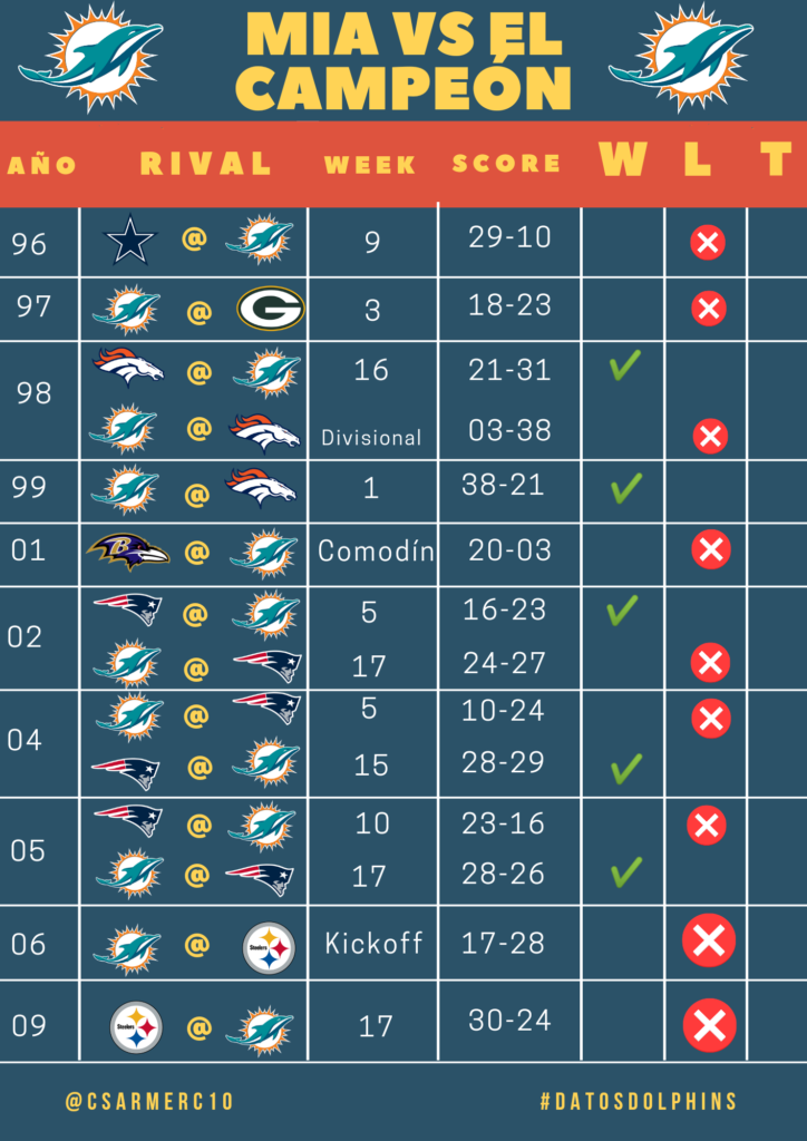 NFL Semana 12: Partidos y resultados; Los Dolphins siguen imparables